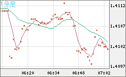 米ドル/豪ドルチャート（USD/AUD、逆転通貨ペア）1分足