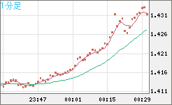 米ドル/豪ドルチャート（USD/AUD、逆転通貨ペア）1分足