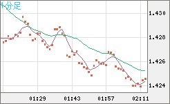 米ドル/豪ドルチャート（USD/AUD、逆転通貨ペア）1分足