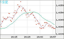 米ドル/豪ドルチャート（USD/AUD、逆転通貨ペア）1分足