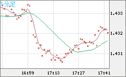 米ドル/豪ドルチャート（USD/AUD、逆転通貨ペア）1分足