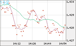 米ドル/豪ドルチャート（USD/AUD、逆転通貨ペア）1分足