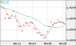 米ドル/豪ドルチャート（USD/AUD、逆転通貨ペア）1分足