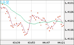 米ドル/豪ドルチャート（USD/AUD、逆転通貨ペア）1分足