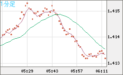 米ドル/豪ドルチャート（USD/AUD、逆転通貨ペア）1分足