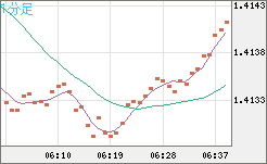 米ドル/豪ドルチャート（USD/AUD、逆転通貨ペア）1分足