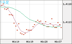 米ドル/豪ドルチャート（USD/AUD、逆転通貨ペア）1分足