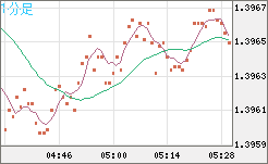 米ドル/豪ドルチャート（USD/AUD、逆転通貨ペア）1分足