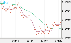 米ドル/豪ドルチャート（USD/AUD、逆転通貨ペア）1分足