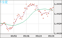 米ドル/豪ドルチャート（USD/AUD、逆転通貨ペア）1分足