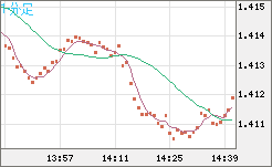 米ドル/豪ドルチャート（USD/AUD、逆転通貨ペア）1分足