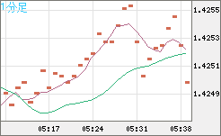 米ドル/豪ドルチャート（USD/AUD、逆転通貨ペア）1分足