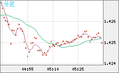 米ドル/豪ドルチャート（USD/AUD、逆転通貨ペア）1分足