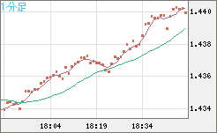 米ドル/豪ドルチャート（USD/AUD、逆転通貨ペア）1分足