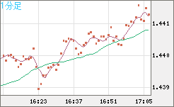 米ドル/豪ドルチャート（USD/AUD、逆転通貨ペア）1分足