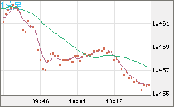 米ドル/豪ドルチャート（USD/AUD、逆転通貨ペア）1分足