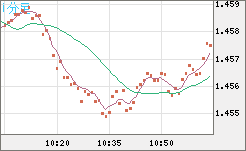 米ドル/豪ドルチャート（USD/AUD、逆転通貨ペア）1分足