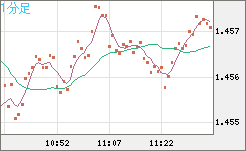 米ドル/豪ドルチャート（USD/AUD、逆転通貨ペア）1分足