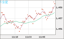米ドル/豪ドルチャート（USD/AUD、逆転通貨ペア）1分足