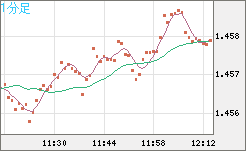 米ドル/豪ドルチャート（USD/AUD、逆転通貨ペア）1分足