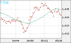 米ドル/豪ドルチャート（USD/AUD、逆転通貨ペア）1分足