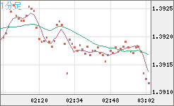 米ドル/豪ドルチャート（USD/AUD、逆転通貨ペア）1分足