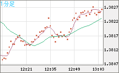 米ドル/豪ドルチャート（USD/AUD、逆転通貨ペア）1分足