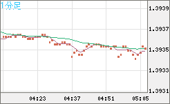 米ドル/豪ドルチャート（USD/AUD、逆転通貨ペア）1分足