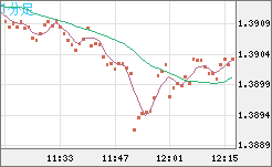 米ドル/豪ドルチャート（USD/AUD、逆転通貨ペア）1分足