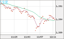 米ドル/豪ドルチャート（USD/AUD、逆転通貨ペア）1分足