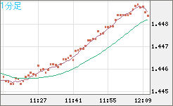 米ドル/豪ドルチャート（USD/AUD、逆転通貨ペア）1分足