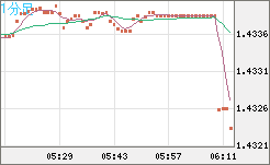米ドル/豪ドルチャート（USD/AUD、逆転通貨ペア）1分足