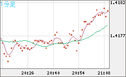 米ドル/豪ドルチャート（USD/AUD、逆転通貨ペア）1分足