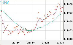 米ドル/豪ドルチャート（USD/AUD、逆転通貨ペア）1分足