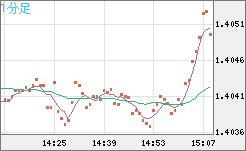 米ドル/豪ドルチャート（USD/AUD、逆転通貨ペア）1分足