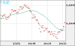 豪ドル/米ドルチャート（AUD/USD）1分足
