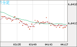 豪ドル/米ドルチャート（AUD/USD）1分足