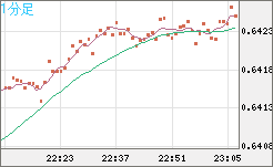 豪ドル/米ドルチャート（AUD/USD）1分足