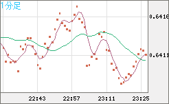 豪ドル/米ドルチャート（AUD/USD）1分足