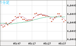 豪ドル/米ドルチャート（AUD/USD）1分足