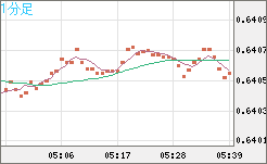 豪ドル/米ドルチャート（AUD/USD）1分足