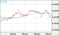 豪ドル/米ドルチャート（AUD/USD）1分足