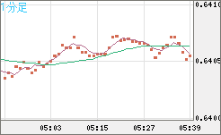 豪ドル/米ドルチャート（AUD/USD）1分足