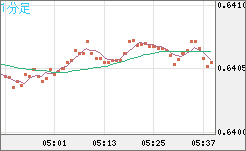 豪ドル/米ドルチャート（AUD/USD）1分足