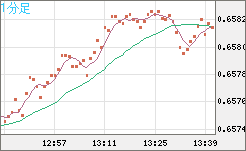 豪ドル/米ドルチャート（AUD/USD）1分足