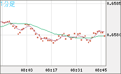 豪ドル/米ドルチャート（AUD/USD）1分足