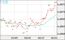 豪ドル/米ドルチャート（AUD/USD）1分足