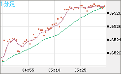 豪ドル/米ドルチャート（AUD/USD）1分足