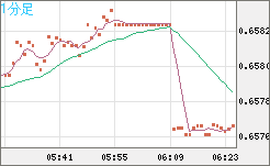 豪ドル/米ドルチャート（AUD/USD）1分足
