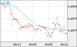 豪ドル/米ドルチャート（AUD/USD）1分足